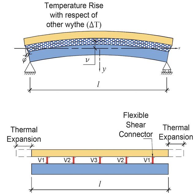 Thermal bowing mechanics model of a sandwich panel