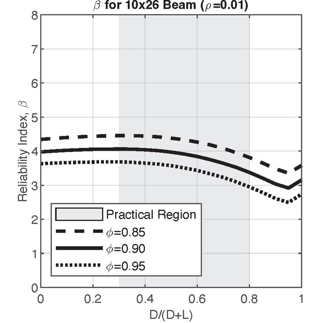 Structural reliability index chart