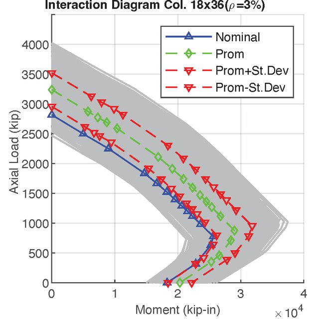 Column interaction diagram with reliability bounds