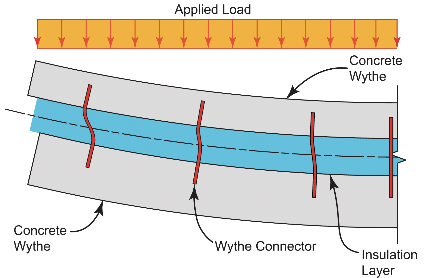 Schematic of a concrete sandwich wall panel with wythe connectors