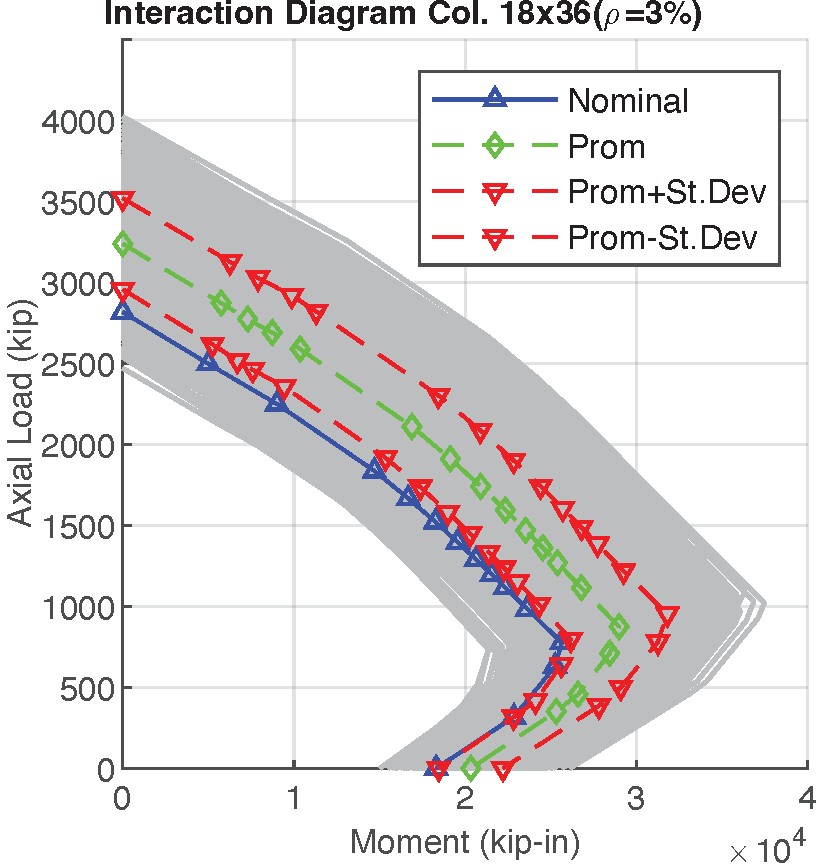 Column interaction diagram with reliability bounds